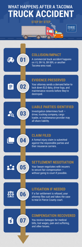 what happens after a tacoma truck accident step by step guide.